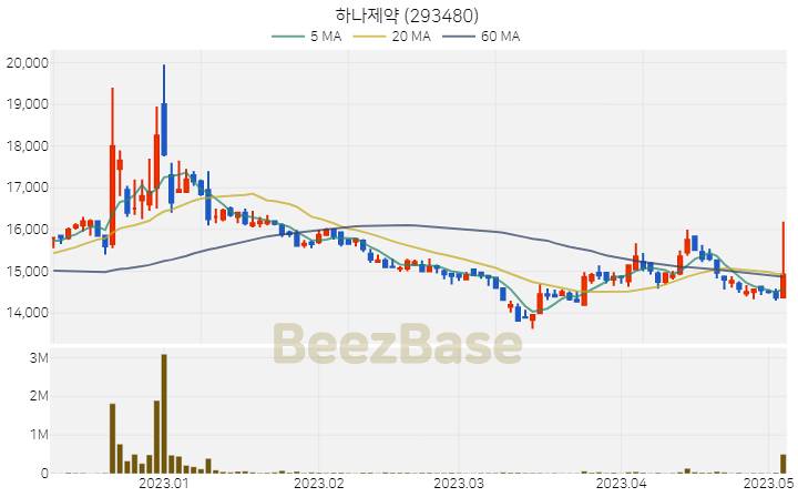 [주가 차트] 하나제약 - 293480 (2023.05.04)