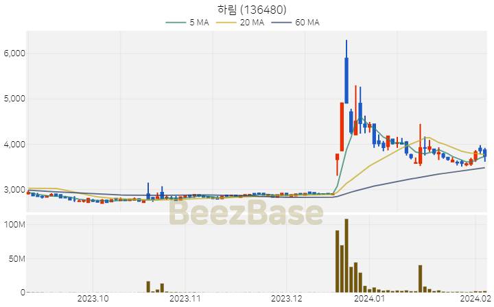 하림 주가 분석 및 주식 종목 차트 | 2024.02.06
