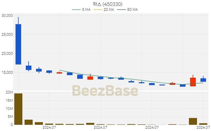 [주가 차트] 하스 - 450330 (2024.07.29)