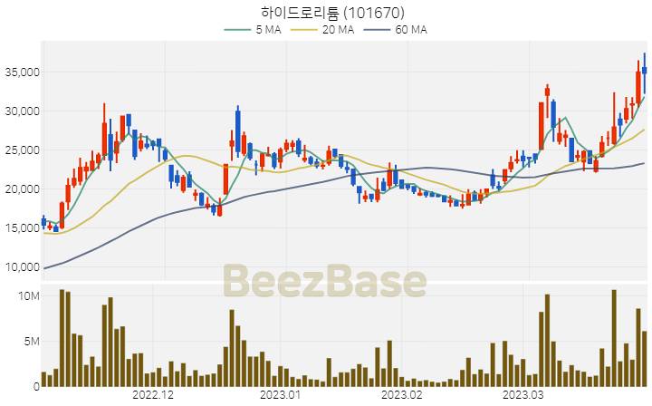 [주가 차트] 하이드로리튬 - 101670 (2023.03.30)