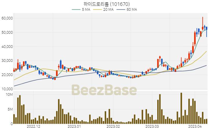 [주가 차트] 하이드로리튬 - 101670 (2023.04.11)