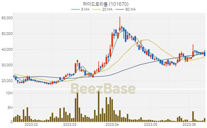 [주가 차트] 하이드로리튬 - 101670 (2023.06.14)