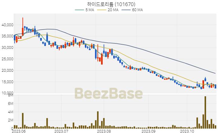[주가 차트] 하이드로리튬 - 101670 (2023.10.25)