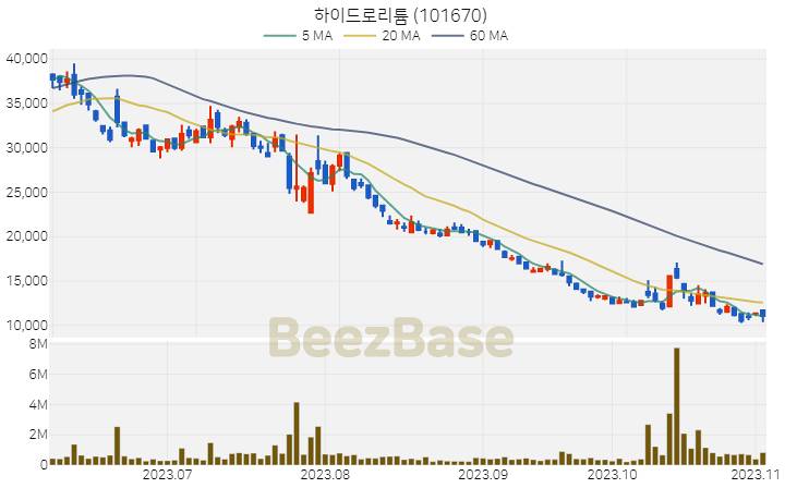 [주가 차트] 하이드로리튬 - 101670 (2023.11.03)