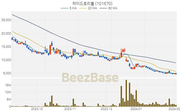 [주가 차트] 하이드로리튬 - 101670 (2024.02.05)