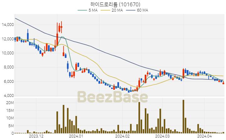 [주가 차트] 하이드로리튬 - 101670 (2024.04.15)