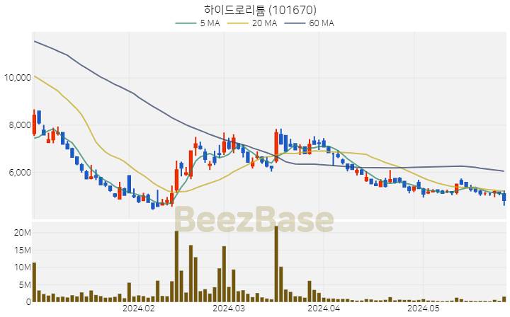 [주가 차트] 하이드로리튬 - 101670 (2024.05.29)