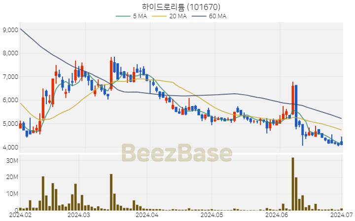 [주가 차트] 하이드로리튬 - 101670 (2024.07.02)