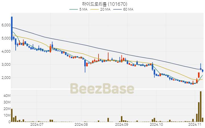 하이드로리튬 주가 분석 및 주식 종목 차트 | 2024.11.07