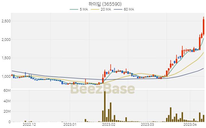 [주가 차트] 하이딥 - 365590 (2023.04.12)