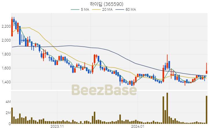 [주가 차트] 하이딥 - 365590 (2024.02.22)