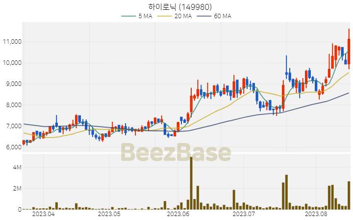 [주가 차트] 하이로닉 - 149980 (2023.08.17)