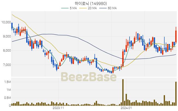 [주가 차트] 하이로닉 - 149980 (2024.02.15)