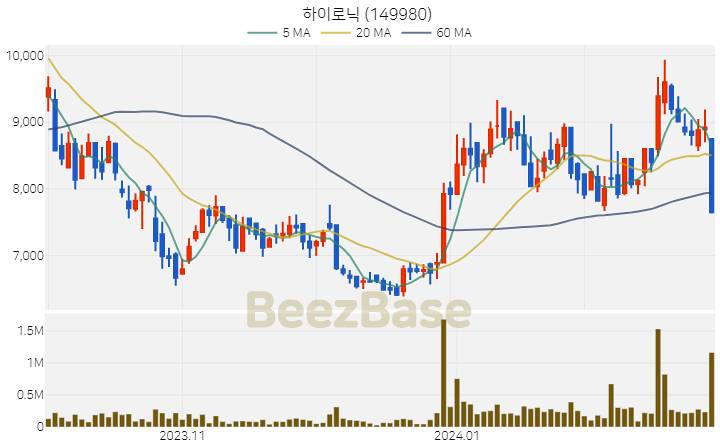 [주가 차트] 하이로닉 - 149980 (2024.02.27)