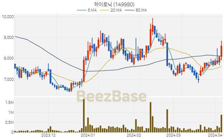 하이로닉 주가 분석 및 주식 종목 차트 | 2024.04.04