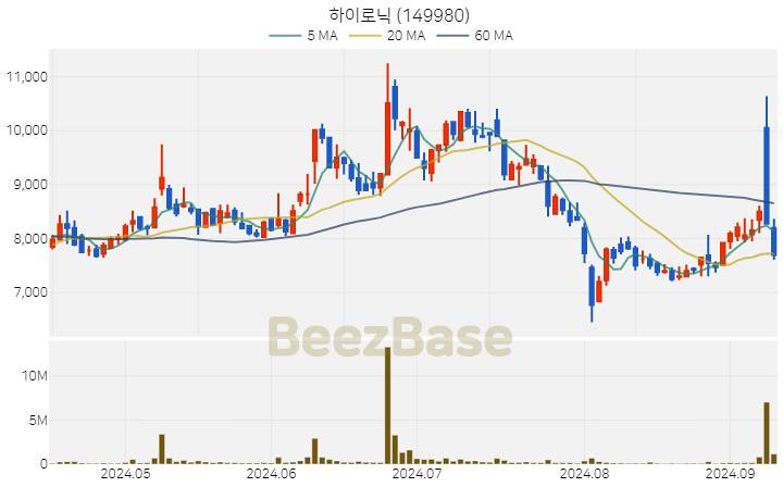 [주가 차트] 하이로닉 - 149980 (2024.09.10)