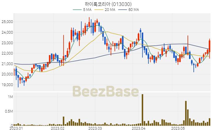 하이록코리아 주가 분석 및 주식 종목 차트 | 2023.05.25