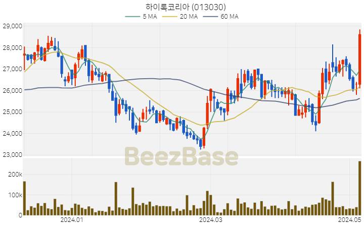 하이록코리아 주가 분석 및 주식 종목 차트 | 2024.05.08