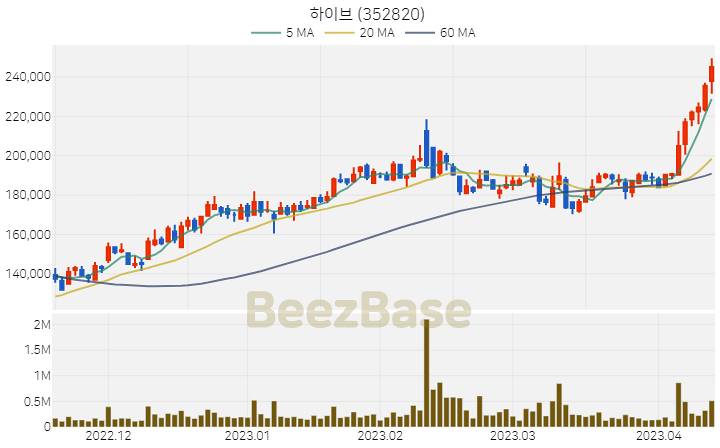 [주가 차트] 하이브 - 352820 (2023.04.13)