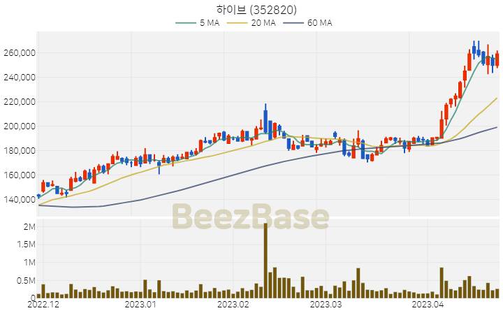[주가 차트] 하이브 - 352820 (2023.04.24)