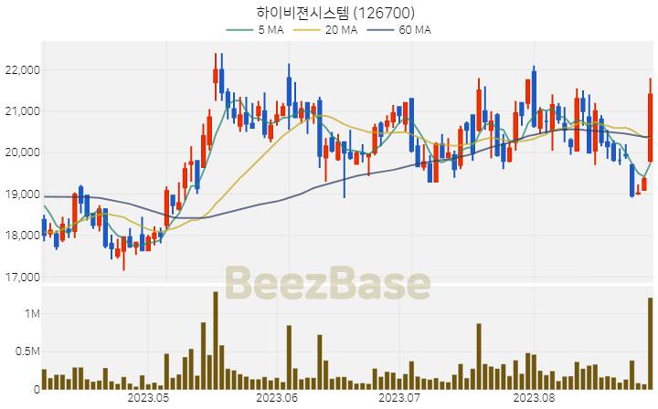 하이비젼시스템 주가 분석 및 주식 종목 차트 | 2023.08.30