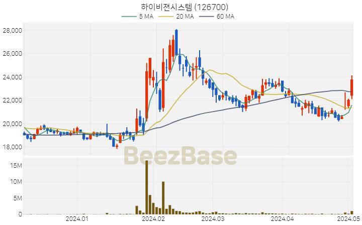 [주가 차트] 하이비젼시스템 - 126700 (2024.05.03)