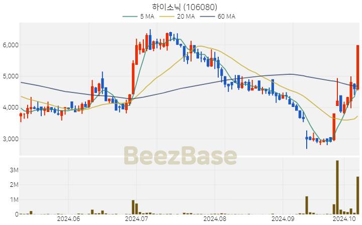 하이소닉 주가 분석 및 주식 종목 차트 | 2024.10.10