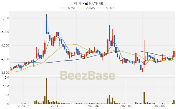 하이스틸 주가 분석 및 주식 종목 차트 | 2023.06.15