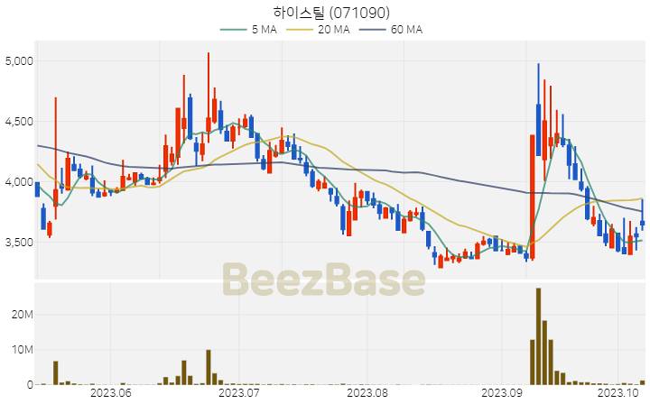 [주가 차트] 하이스틸 - 071090 (2023.10.11)