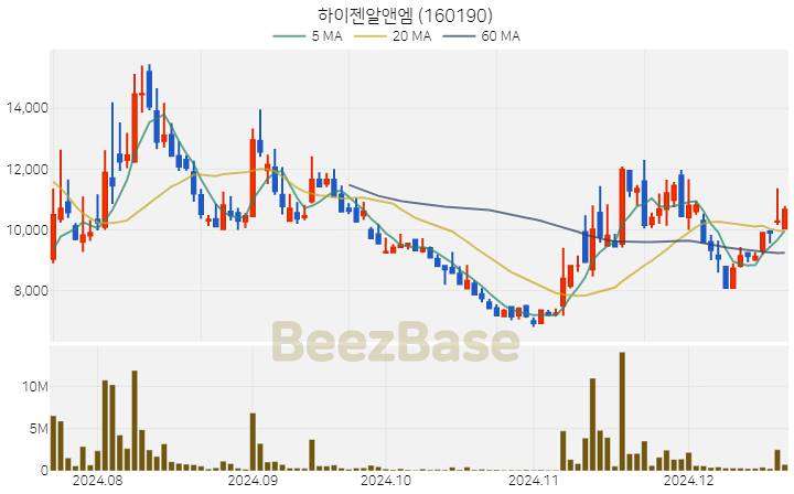 [주가 차트] 하이젠알앤엠 - 160190 (2024.12.19)