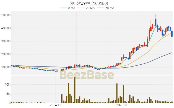 [주가 차트] 하이젠알앤엠 - 160190 (2025.02.20)