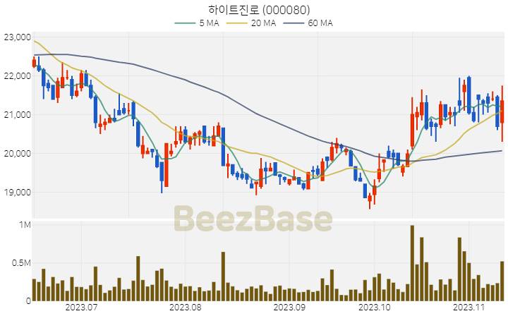 하이트진로 주가 분석 및 주식 종목 차트 | 2023.11.13