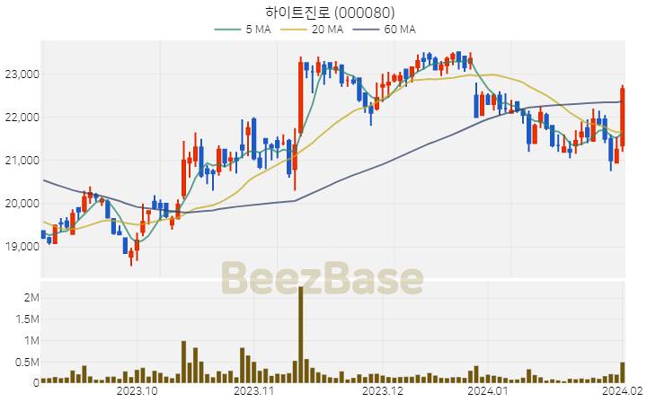 하이트진로 주가 분석 및 주식 종목 차트 | 2024.02.02