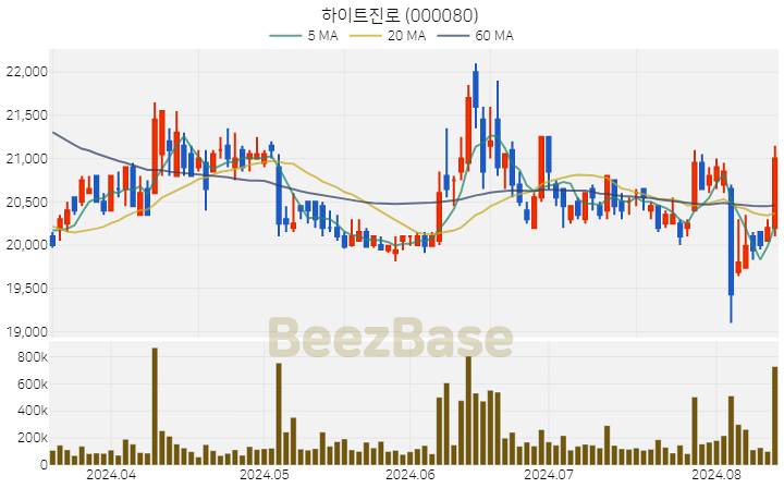 [주가 차트] 하이트진로 - 000080 (2024.08.13)