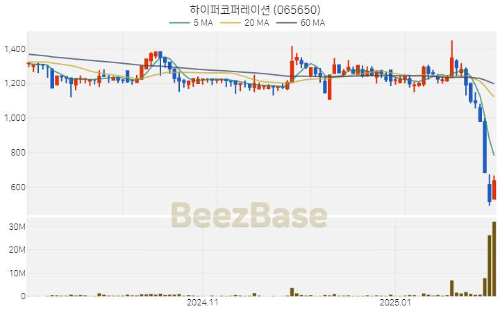 [주가 차트] 하이퍼코퍼레이션 - 065650 (2025.02.06)