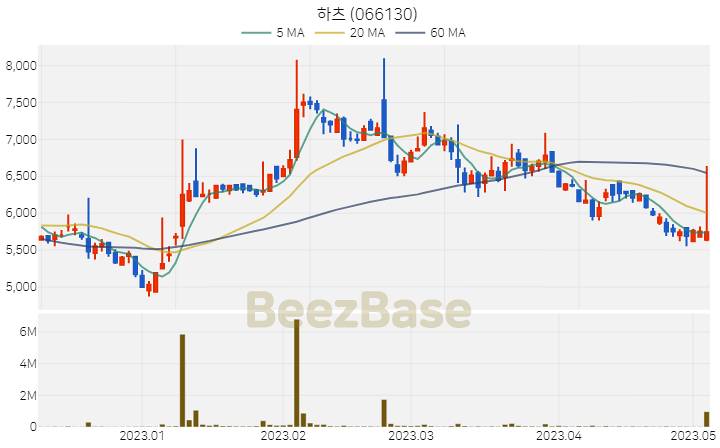 [주가 차트] 하츠 - 066130 (2023.05.04)