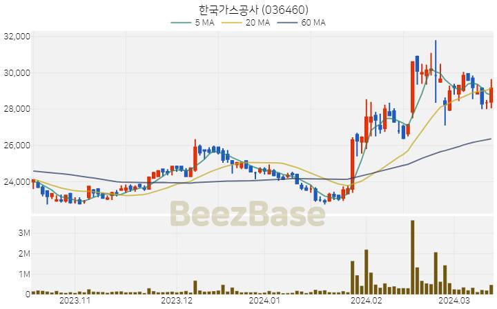 한국가스공사 주가 분석 및 주식 종목 차트 | 2024.03.14