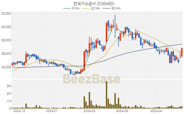 [주가 차트] 한국가스공사 - 036460 (2024.04.23)