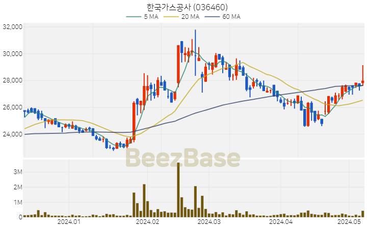 [주가 차트] 한국가스공사 - 036460 (2024.05.09)