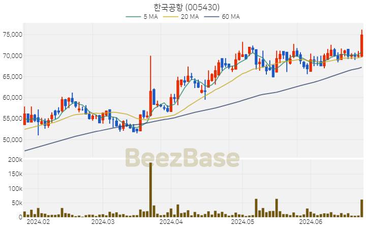 한국공항 주가 분석 및 주식 종목 차트 | 2024.06.25