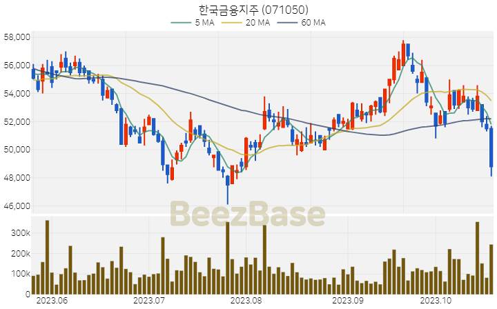 한국금융지주 주가 분석 및 주식 종목 차트 | 2023.10.23