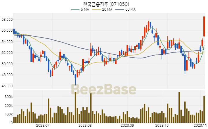 한국금융지주 주가 분석 및 주식 종목 차트 | 2023.11.06