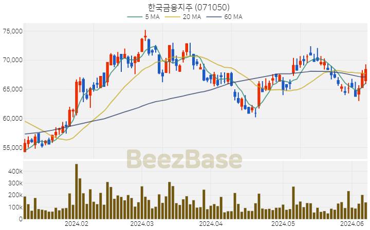 [주가 차트] 한국금융지주 - 071050 (2024.06.10)