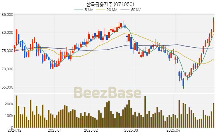 [주가 차트] 한국금융지주 - 071050 (2025.04.30)