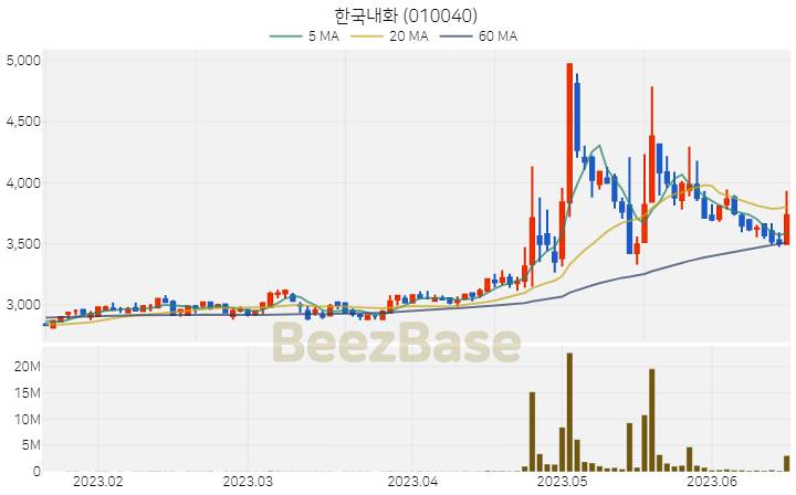 한국내화 주가 분석 및 주식 종목 차트 | 2023.06.16