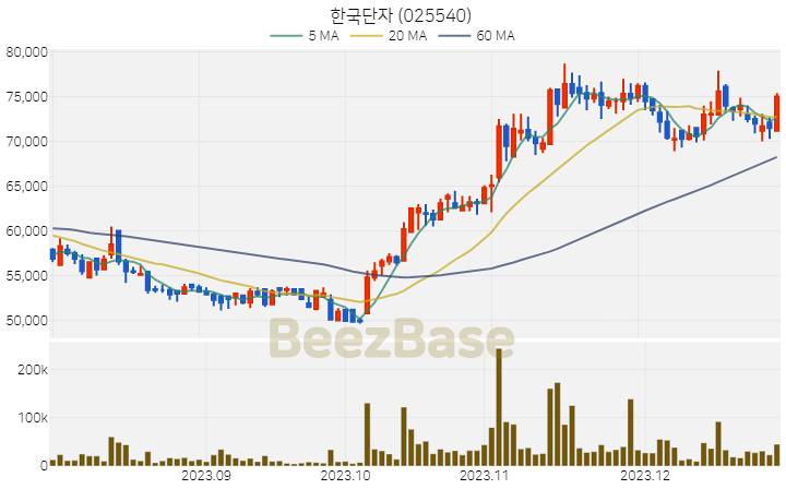 한국단자 주가 분석 및 주식 종목 차트 | 2023.12.28