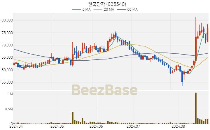 한국단자 주가 분석 및 주식 종목 차트 | 2024.08.23