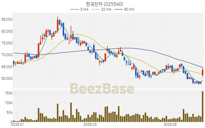 [주가 차트] 한국단자 - 025540 (2025.05.29)
