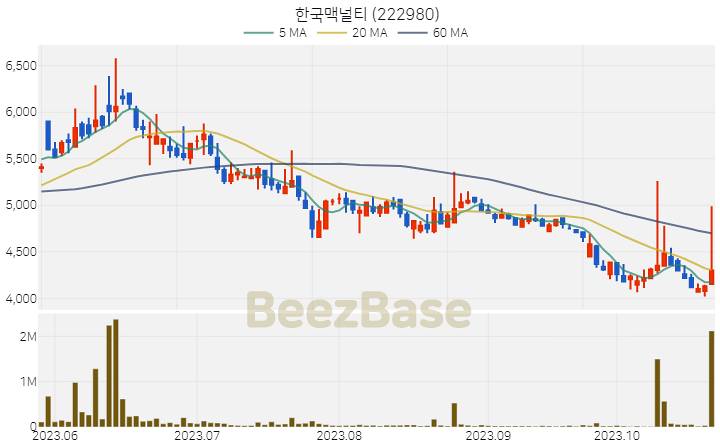 [주가 차트] 한국맥널티 - 222980 (2023.10.25)