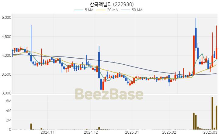 [주가 차트] 한국맥널티 - 222980 (2025.03.07)